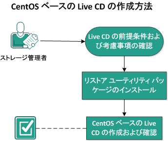 CentOS ベースの Live CD の作成方法